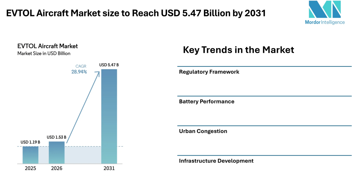 EVTOL Aircraft Market size to Reach USD 5.47 Billion by 2031, Driven by Urban Air Mobility Demand – Mordor Intelligence
