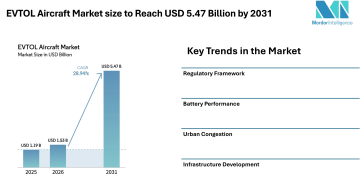 EVTOL Aircraft Market size to Reach USD 5.47 Billion by 2031, Driven by Urban Air Mobility Demand – Mordor Intelligence