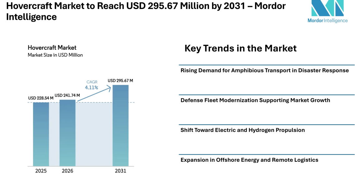Hovercraft Market to Reach USD 295.67 Million by 2031 with Steady CAGR, Driven by Defense Demand, Electric Propulsion, and Flood Response Applications – Mordor Intelligence