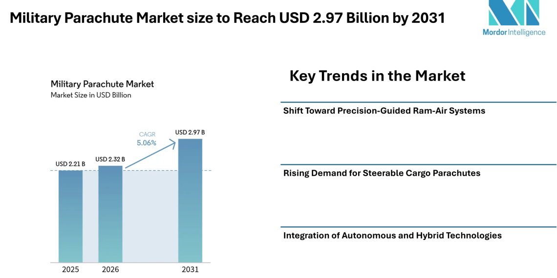 Military Parachute Market size to Reach USD 2.97 Billion by 2031 Driven by Precision Systems and Rising Defense Demand - Mordor Intelligence 