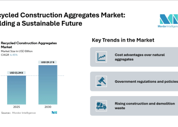 Recycled Construction Aggregates Market Size to Grow from USD 21.34 Billion in 2025 to USD 29.17 Billion by 2030 at 6.45% CAGR