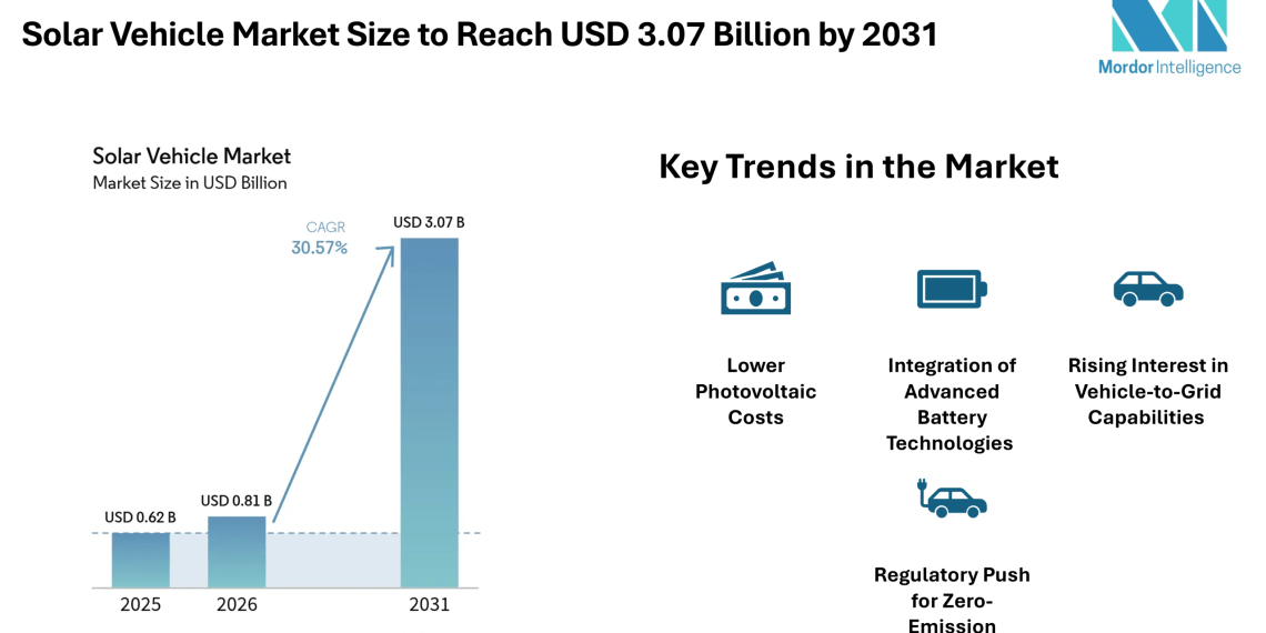 Solar Vehicle Market Size to Reach USD 3.07 Billion by 2031, Supported by Falling PV Costs – Mordor Intelligence